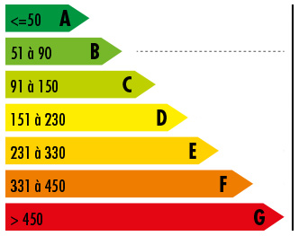 Consommation énergie DPE