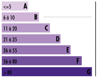 Consommation énergie GES